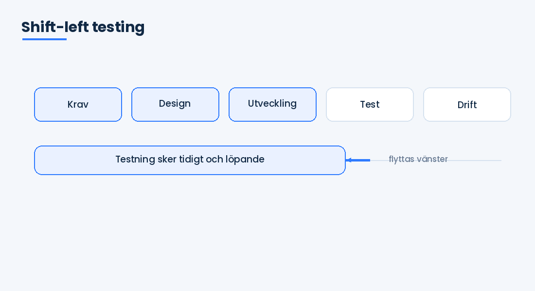 Shift-left testing: kvalitet från dag ett Shift-left testing: kvalitet från dag ett