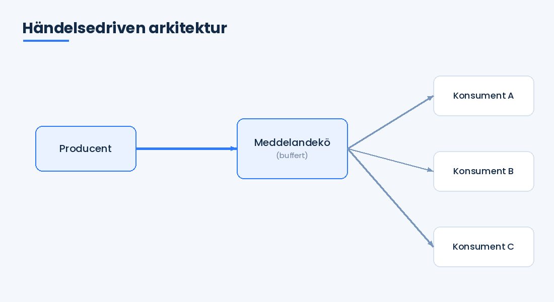 Händelsedriven arkitektur med köer