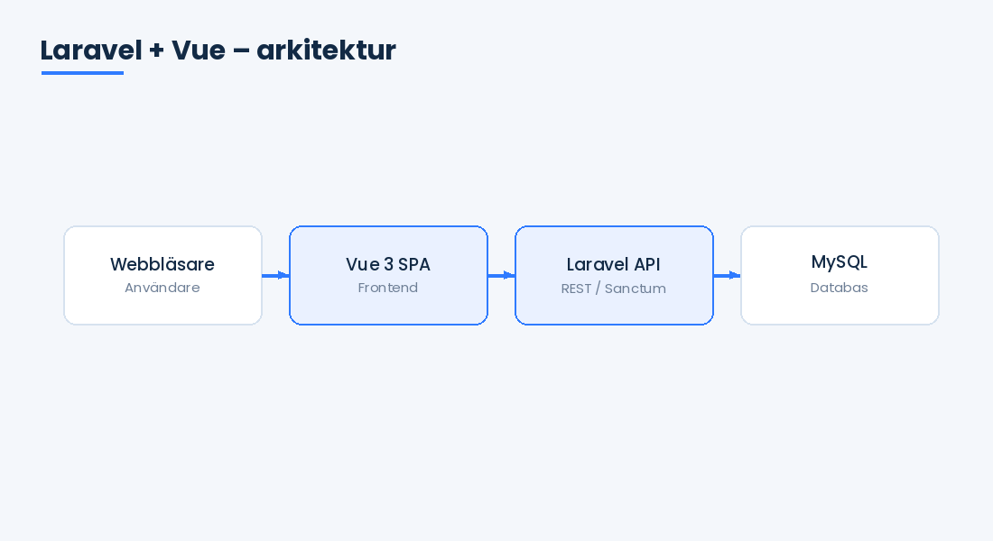 En praktisk Laravel- och Vue-stack för 2026 En praktisk Laravel- och Vue-stack för 2026