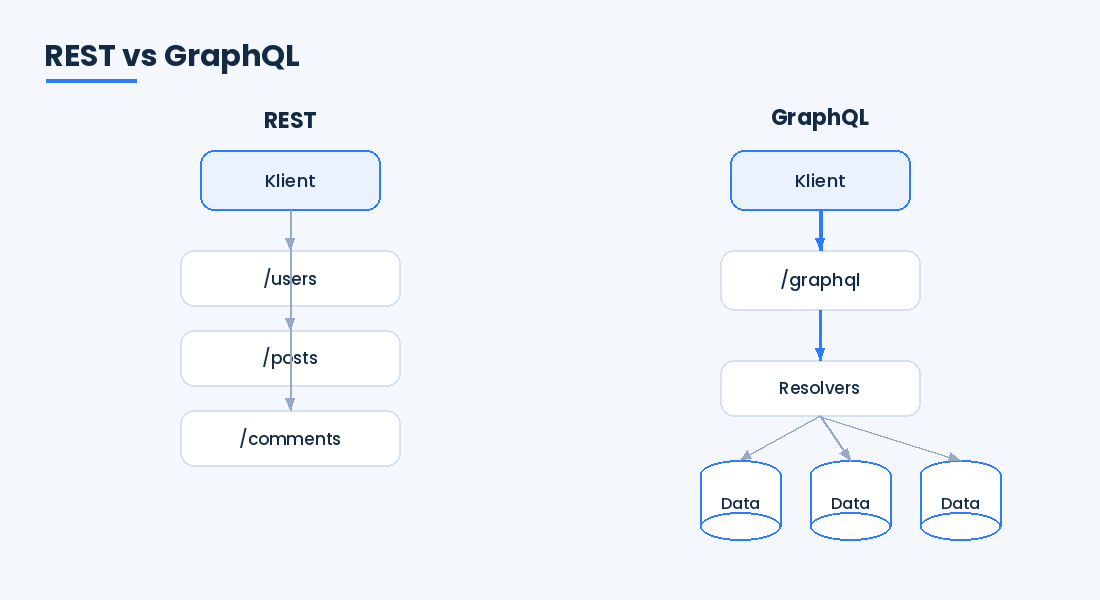 REST eller GraphQL för små team?