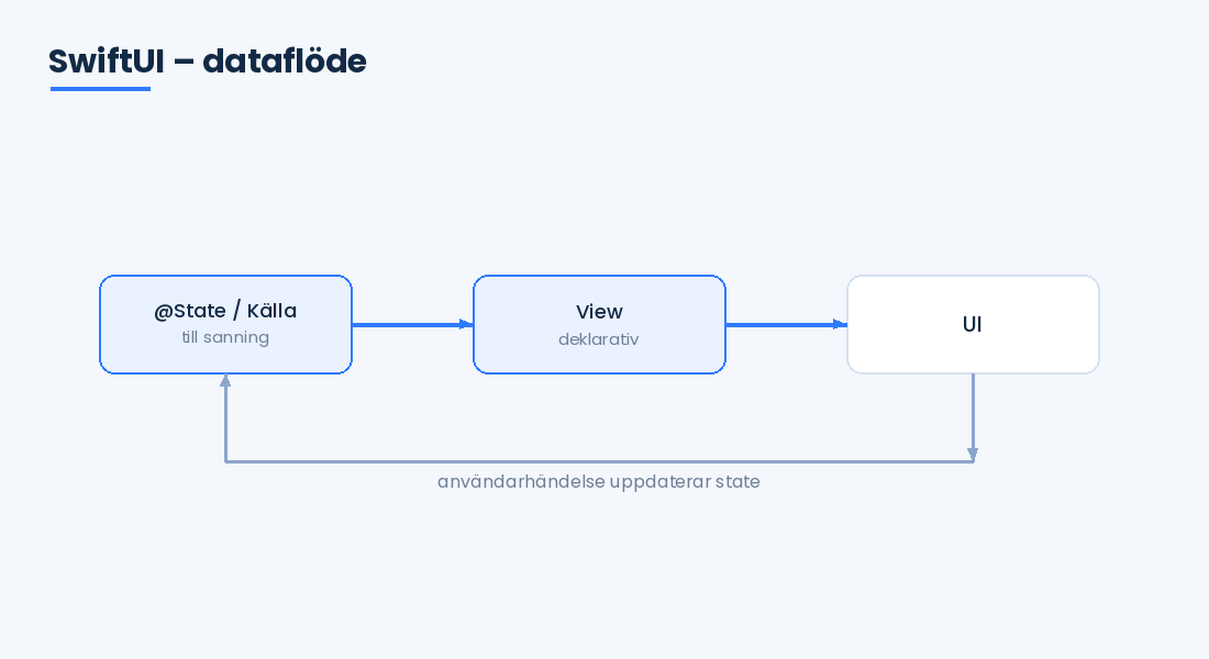 SwiftUI i produktion: lärdomar efter ett år
